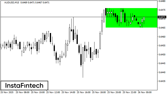 Прямоугольник AUDUSD M15
