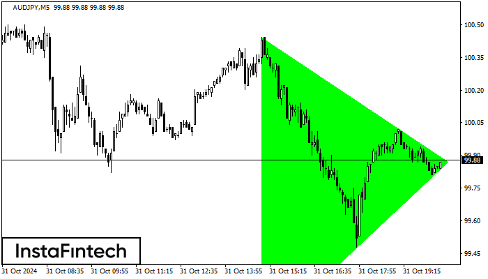 Bullish Symmetrical Triangle