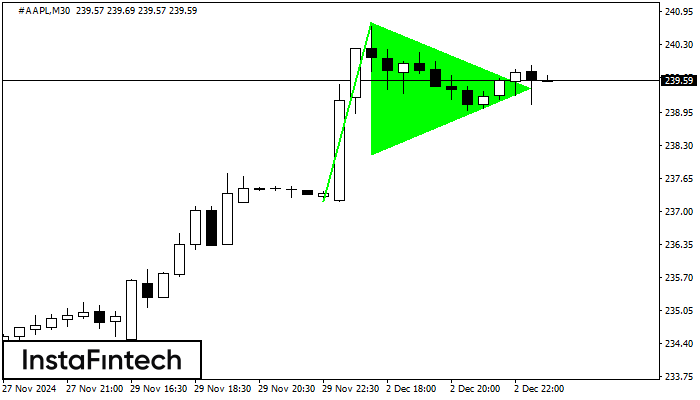 รูปแบบกราฟธงปลายแหลมขาขึ้น (Bullish pennant)