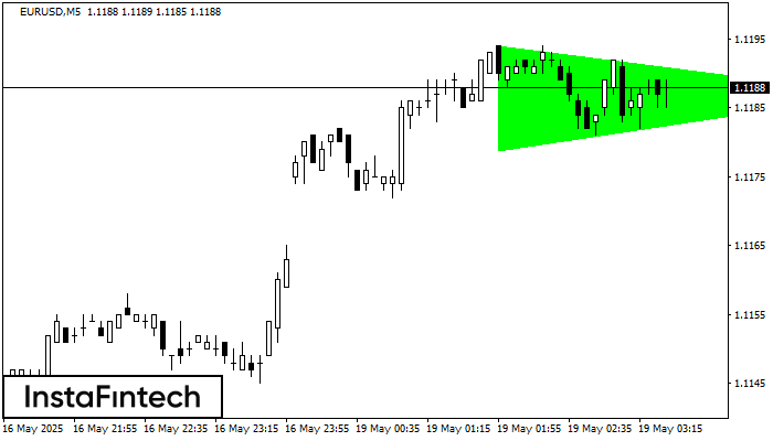 Bullish Symmetrical Triangle EURUSD M5