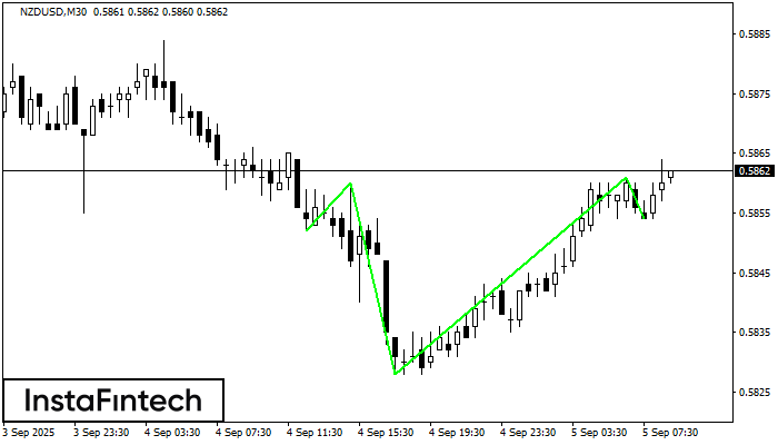 Inverse Head and Shoulder NZDUSD M30