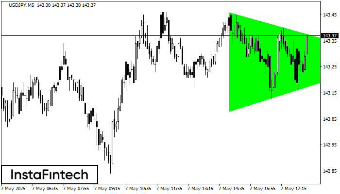 Bullish Symmetrical Triangle USDJPY M5