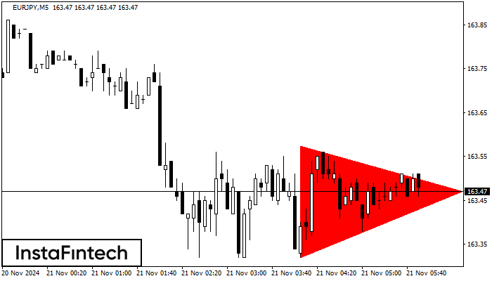 Bearish Symmetrical Triangle