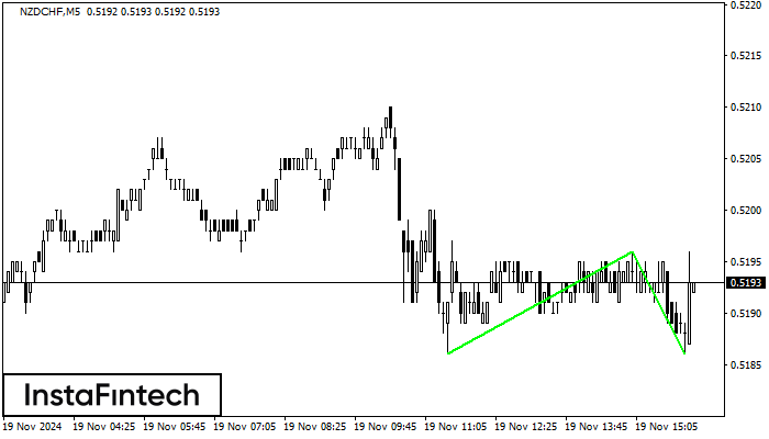 Double Bottom