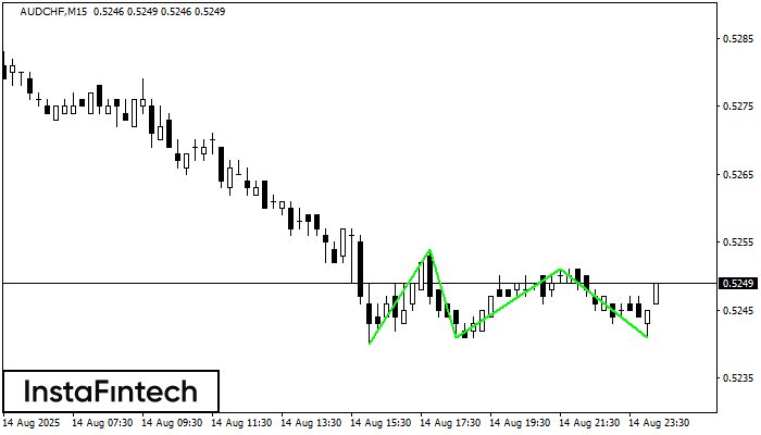 Đáy ba AUDCHF M15