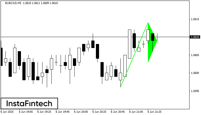 Banderín alcista EURCAD M5