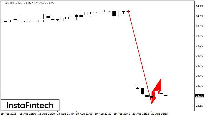 Bearish Flag #NTDOY M5