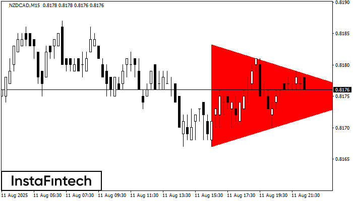Bearish Symmetrical Triangle NZDCAD M15
