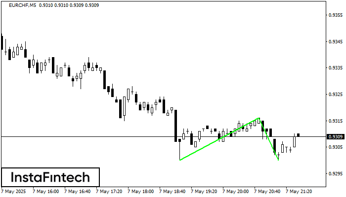 Double Bottom EURCHF M5