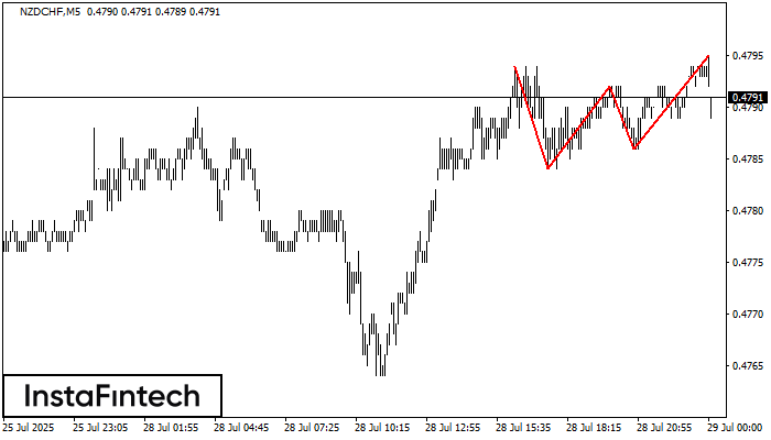 Triple Top NZDCHF M5