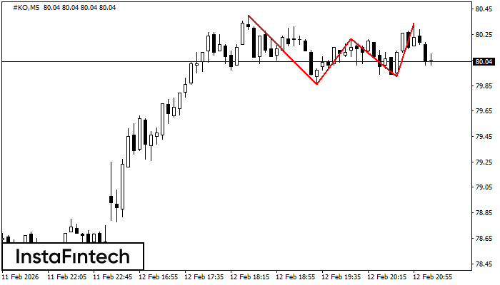 รูปแบบกราฟจุดสามยอด (Triple Top)