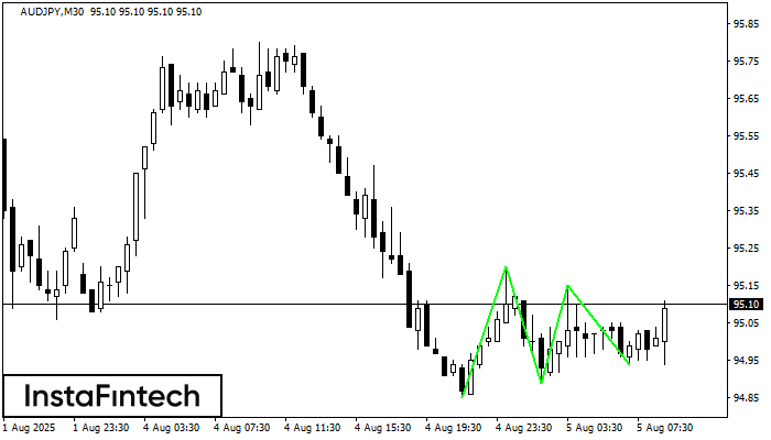 Triple Bottom AUDJPY M30