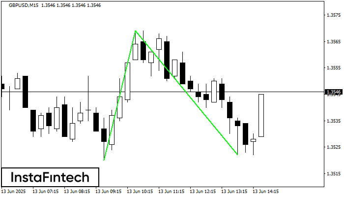 Double Bottom GBPUSD M15