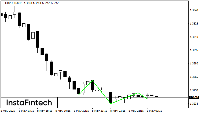 Triple Bottom GBPUSD M15