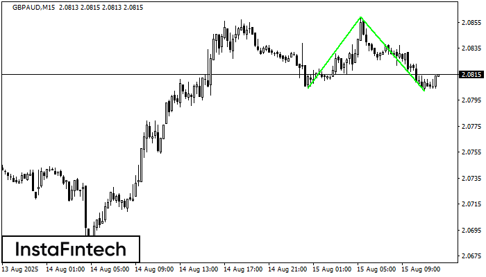 डबल बॉटम GBPAUD M15