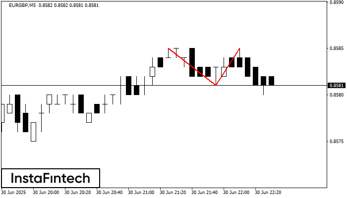 Double Top EURGBP M5