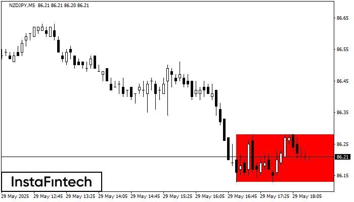 Bearish Rectangle NZDJPY M5