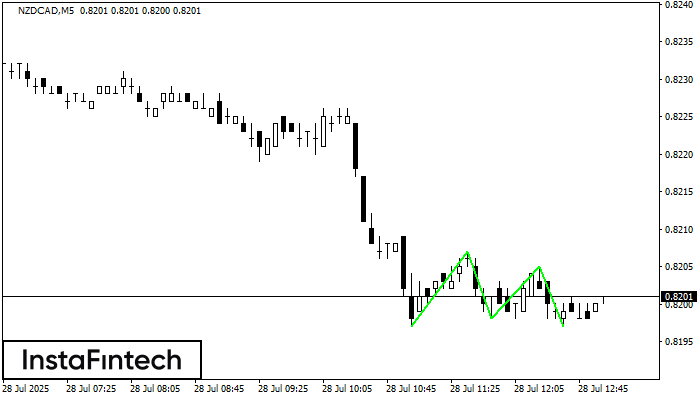 ট্রিপল বটম NZDCAD M5
