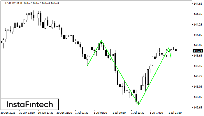 Inverse Head and Shoulder USDJPY M30