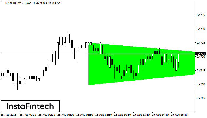 Bullish Symmetrical Triangle NZDCHF M15