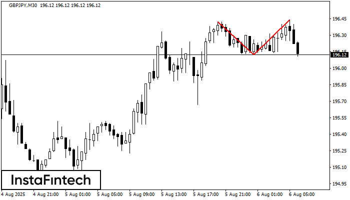 Doble Techo GBPJPY M30