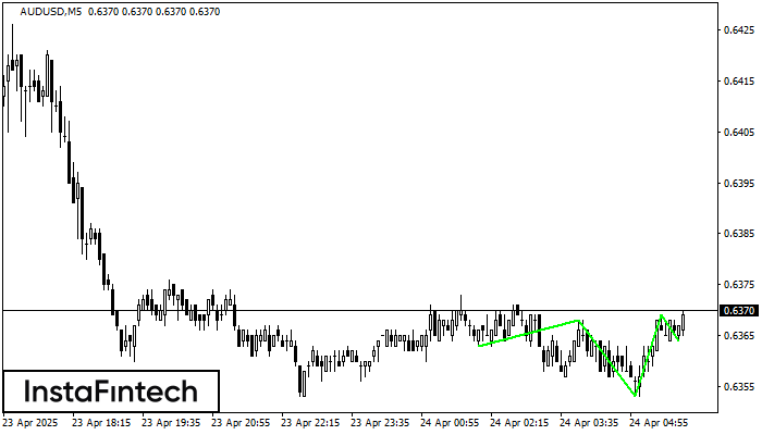 Inverse Head and Shoulder AUDUSD M5