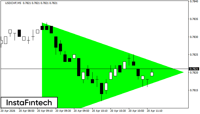 Bullish Symmetrical Triangle