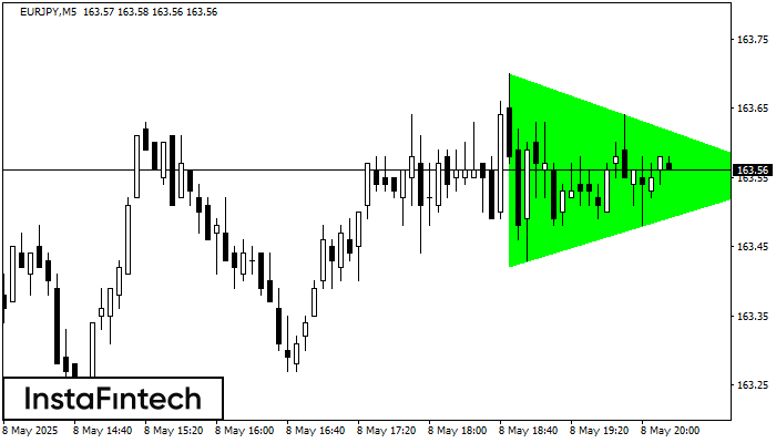 Bullish Symmetrical Triangle EURJPY M5