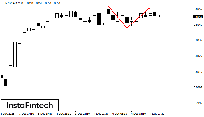 รูปแบบกราฟจุดสองยอด (Double Top) NZDCAD M30