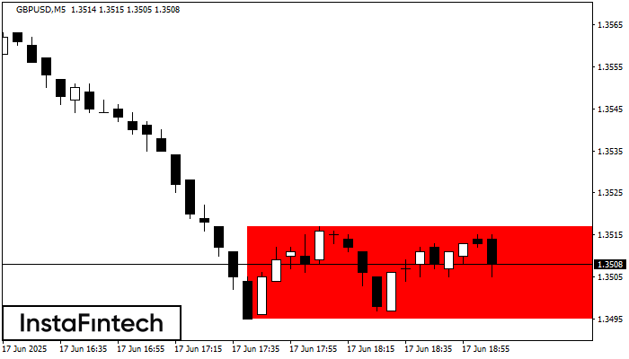 Bearish Rectangle GBPUSD M5