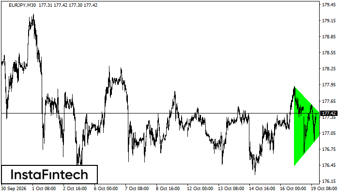 Bullish Symmetrical Triangle