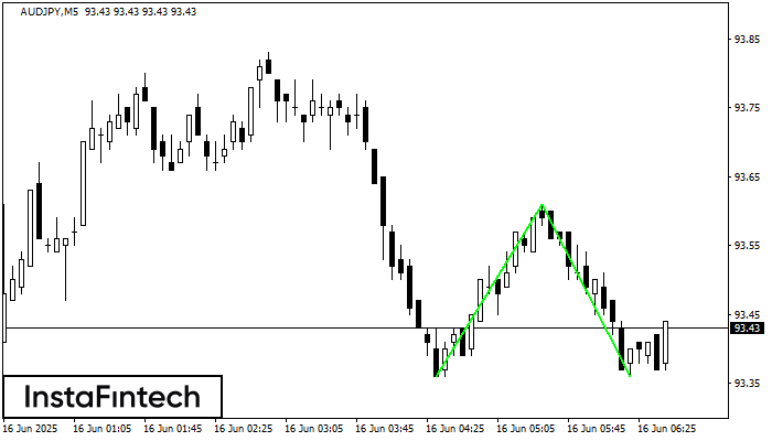 Double Bottom AUDJPY M5