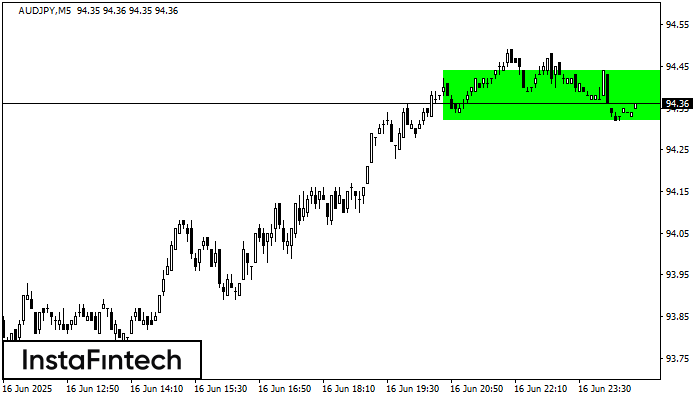 Bullish Rectangle AUDJPY M5