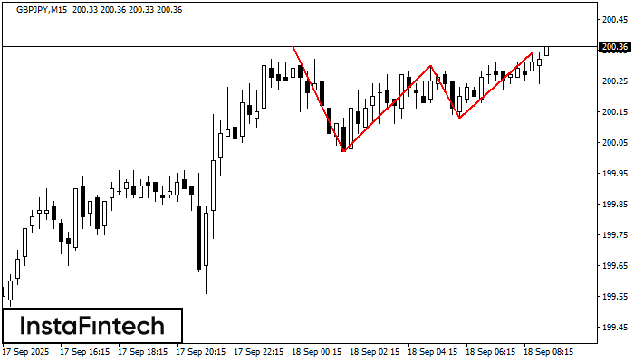 ट्रिपल टॉप GBPJPY M15