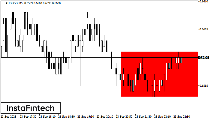 Rectángulo Bajista AUDUSD M5