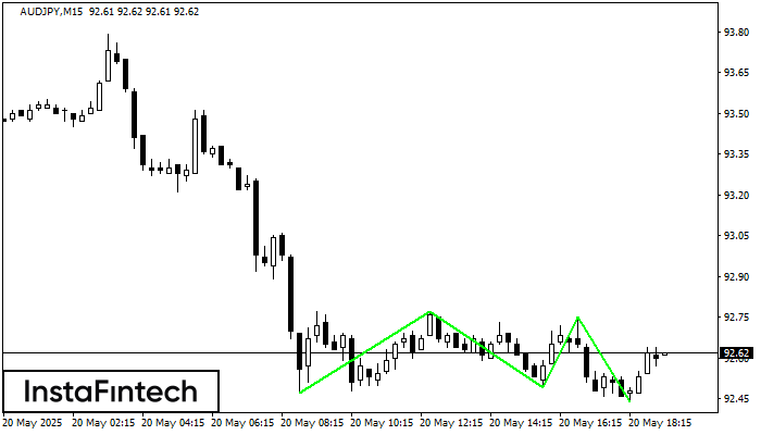 Triple Bottom AUDJPY M15
