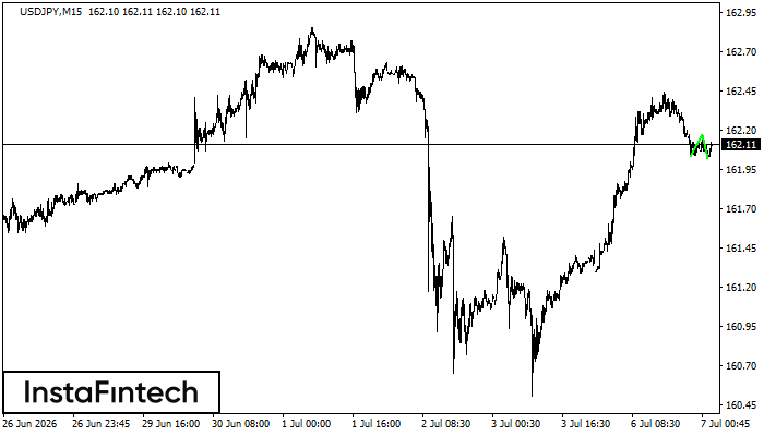 Double Bottom