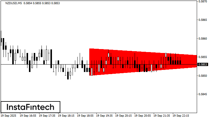 Bearish Symmetrical Triangle NZDUSD M5