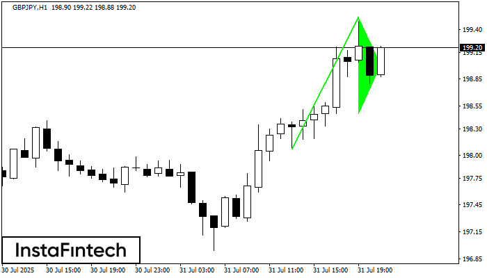 Bullish pennant GBPJPY H1