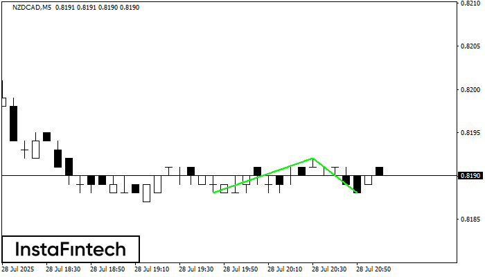 Double Bottom NZDCAD M5
