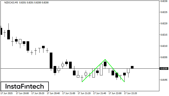 Double Bottom NZDCAD M5