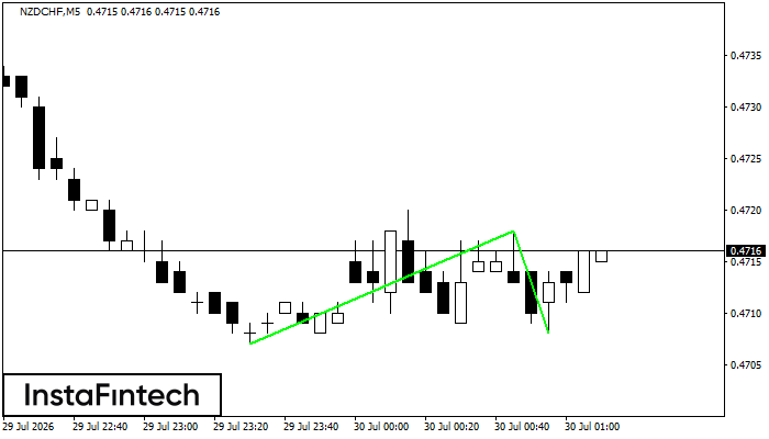 Double Bottom