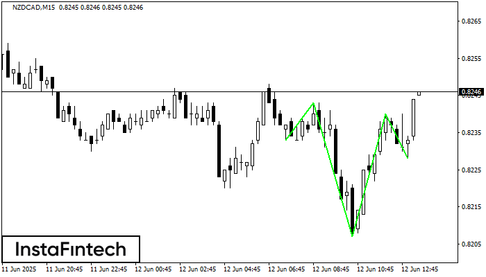 Inverse Head and Shoulder NZDCAD M15