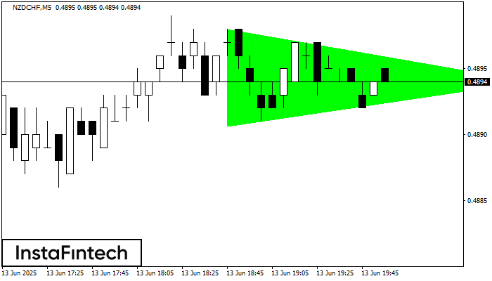 Bullish Symmetrical Triangle NZDCHF M5