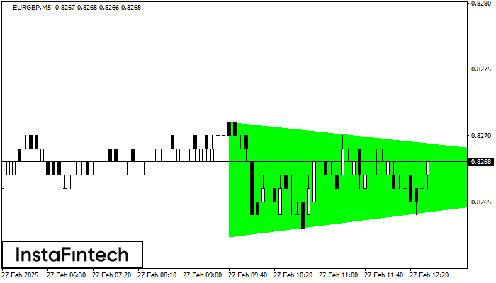 Bullish Symmetrical Triangle