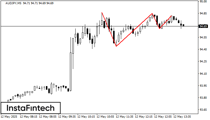 Тройная вершина AUDJPY M5