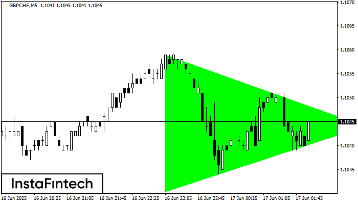รูปแบบสามเหลี่ยมสมมาตรขาขึ้น (Bullish Symmetrical Triangle) GBPCHF M5