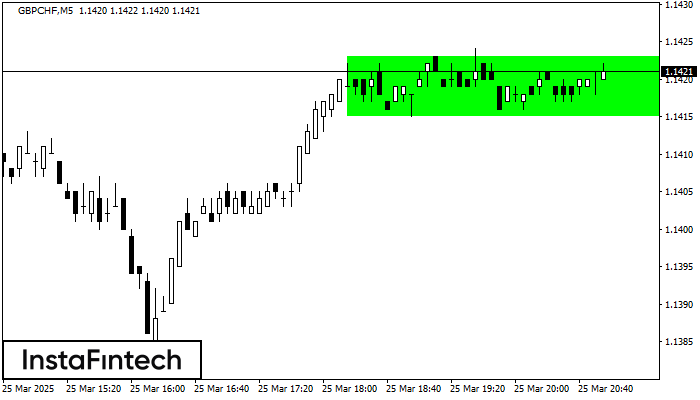 Bullish Rectangle