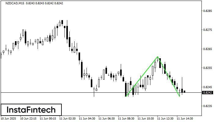 Double Bottom NZDCAD M15