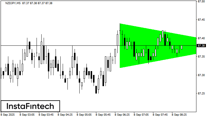 बुलिश सिमेट्रिकल त्रिभुज NZDJPY M5